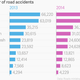 Image for article titled Despite 100,000 traffic deaths a year, Narendra Modi isn’t interested in improving India’s road safety